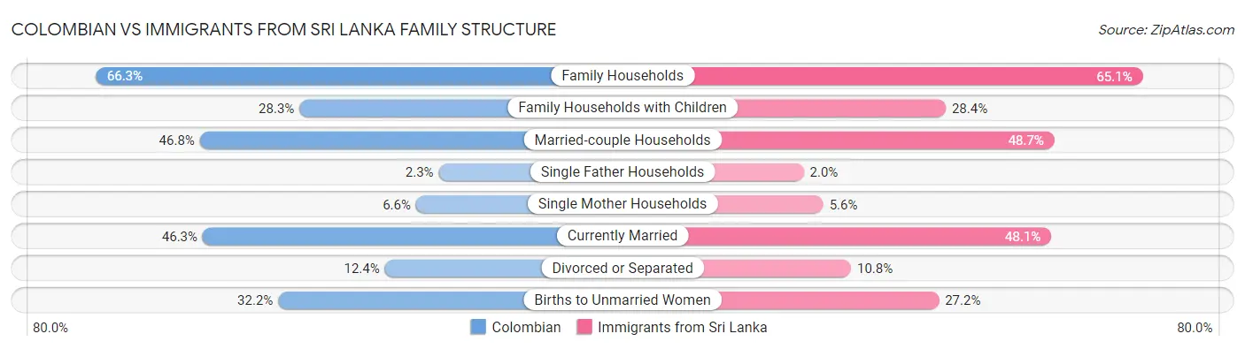 Colombian vs Immigrants from Sri Lanka Family Structure