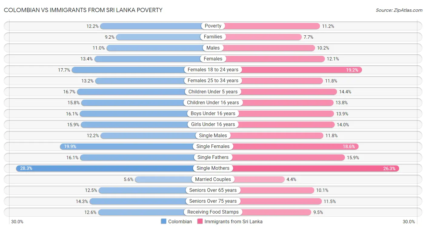Colombian vs Immigrants from Sri Lanka Poverty