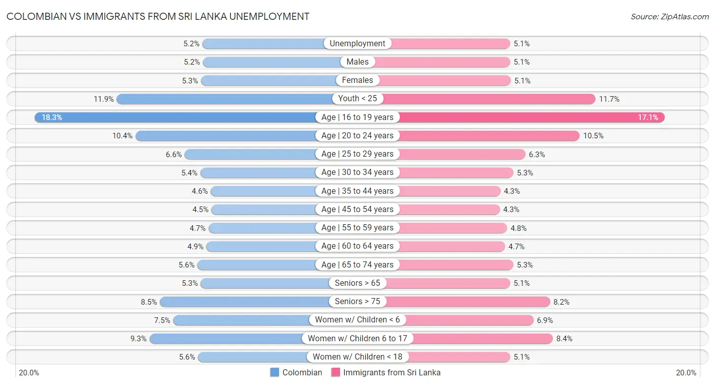 Colombian vs Immigrants from Sri Lanka Unemployment