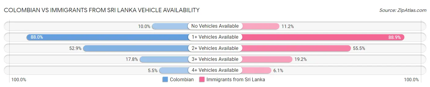 Colombian vs Immigrants from Sri Lanka Vehicle Availability