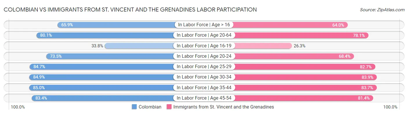 Colombian vs Immigrants from St. Vincent and the Grenadines Labor Participation