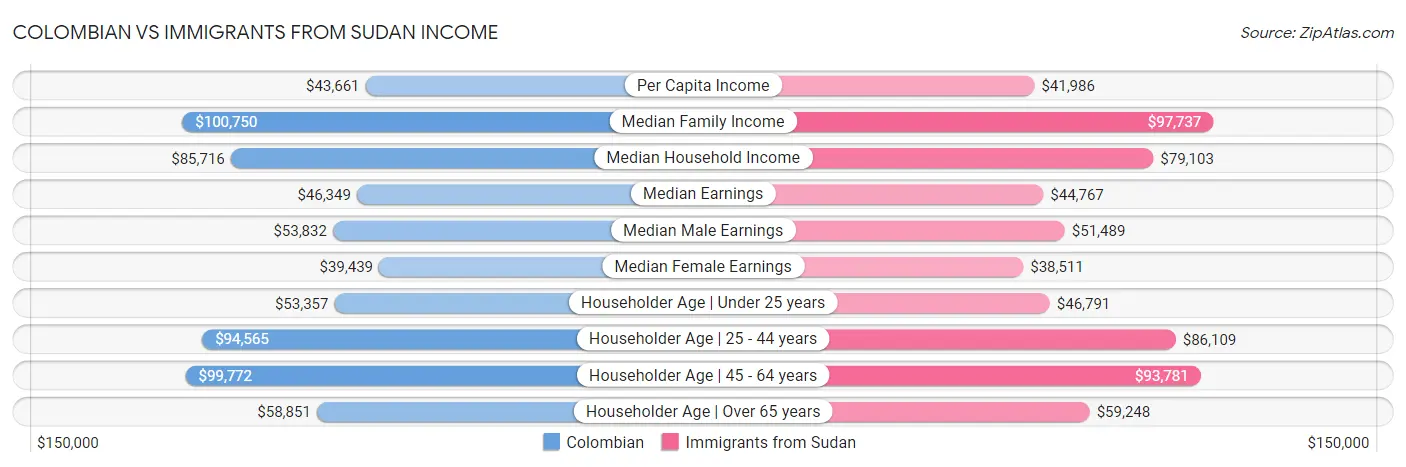 Colombian vs Immigrants from Sudan Income