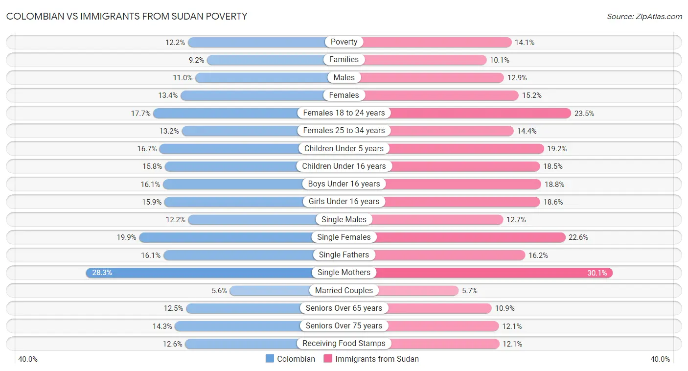 Colombian vs Immigrants from Sudan Poverty