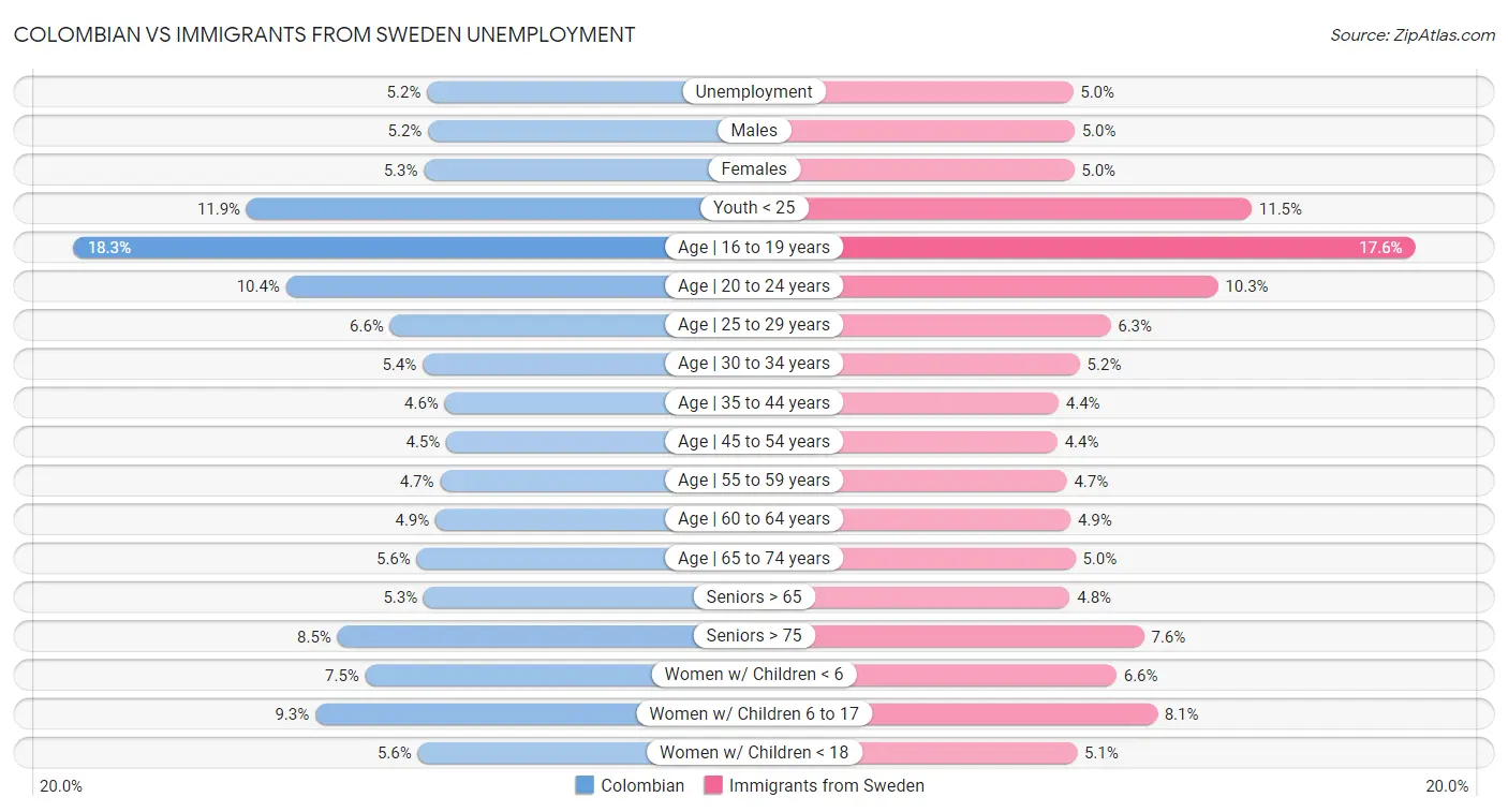 Colombian vs Immigrants from Sweden Unemployment