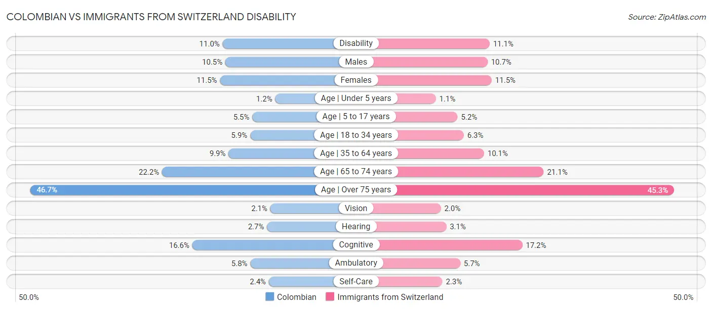 Colombian vs Immigrants from Switzerland Disability
