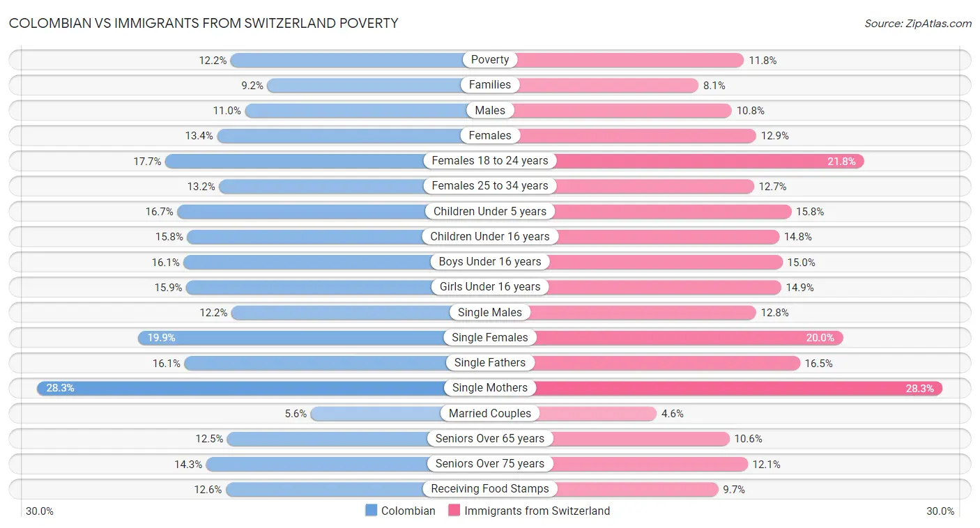 Colombian vs Immigrants from Switzerland Poverty