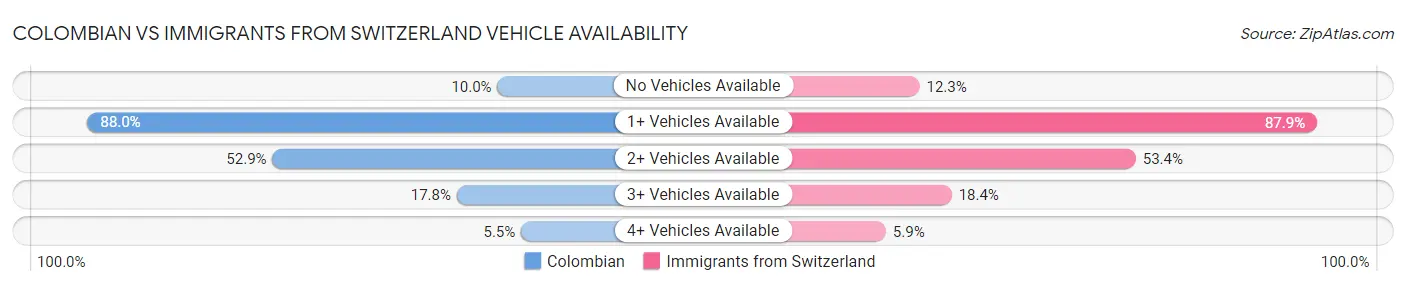 Colombian vs Immigrants from Switzerland Vehicle Availability