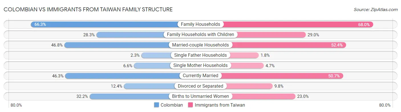 Colombian vs Immigrants from Taiwan Family Structure
