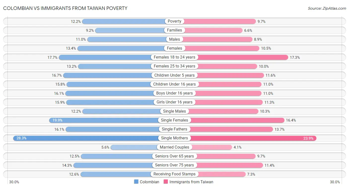 Colombian vs Immigrants from Taiwan Poverty