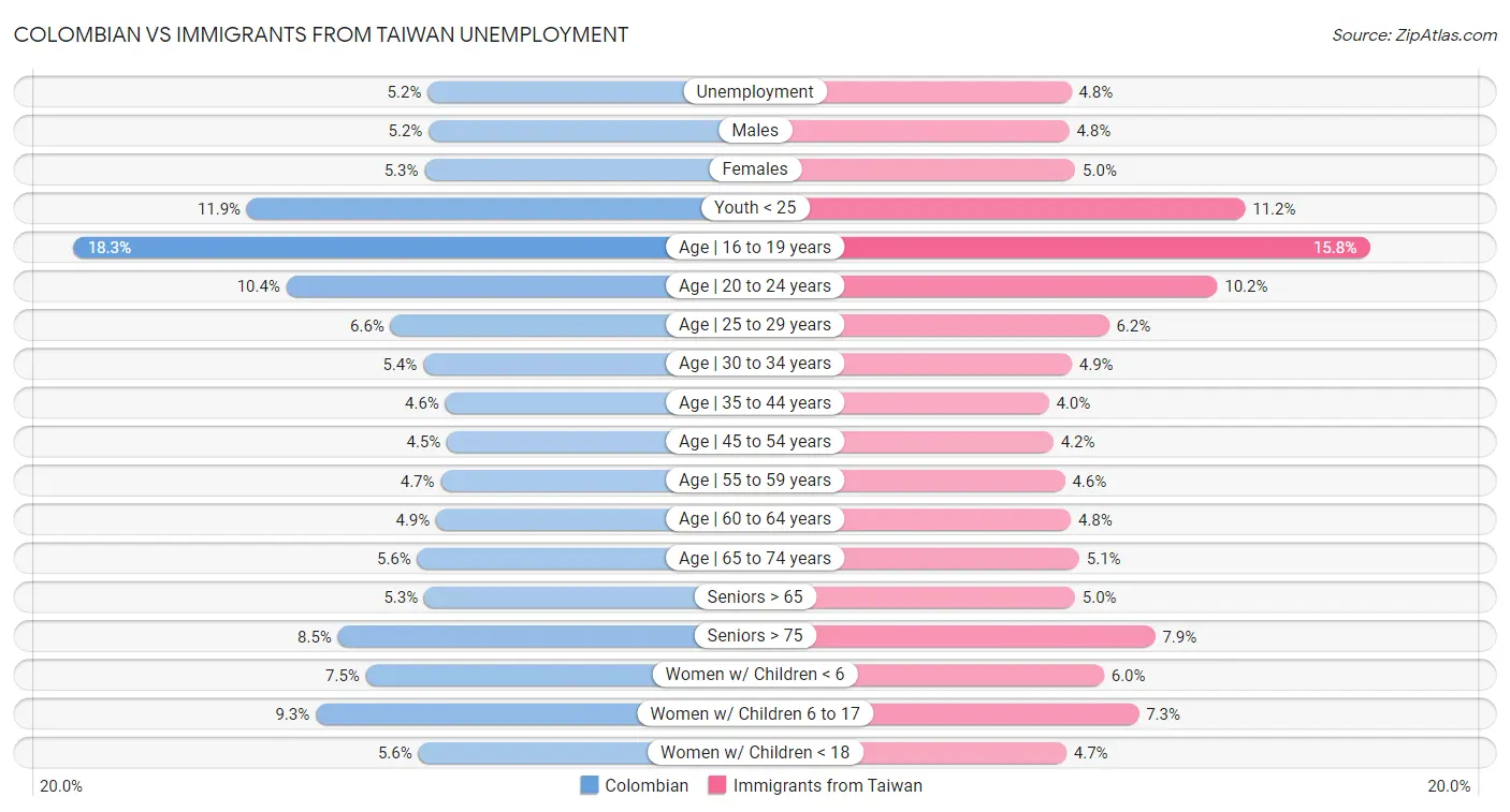 Colombian vs Immigrants from Taiwan Unemployment