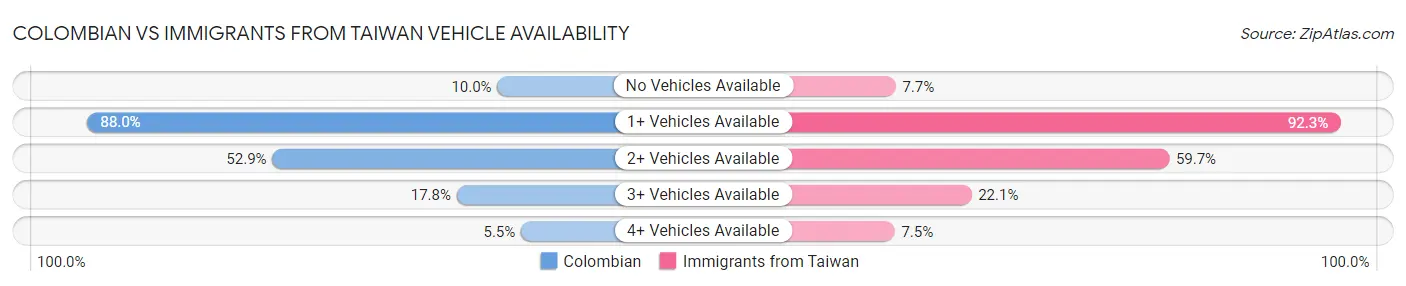 Colombian vs Immigrants from Taiwan Vehicle Availability