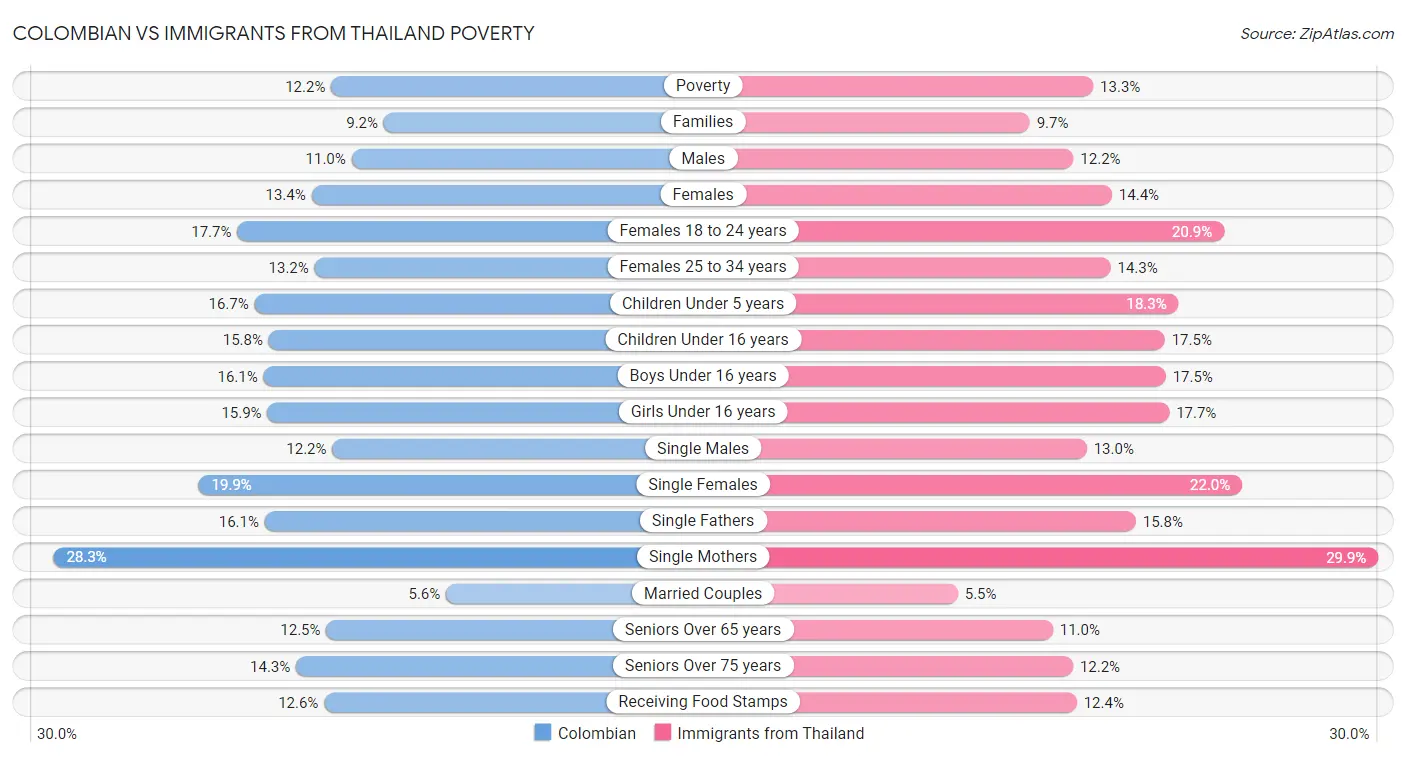 Colombian vs Immigrants from Thailand Poverty