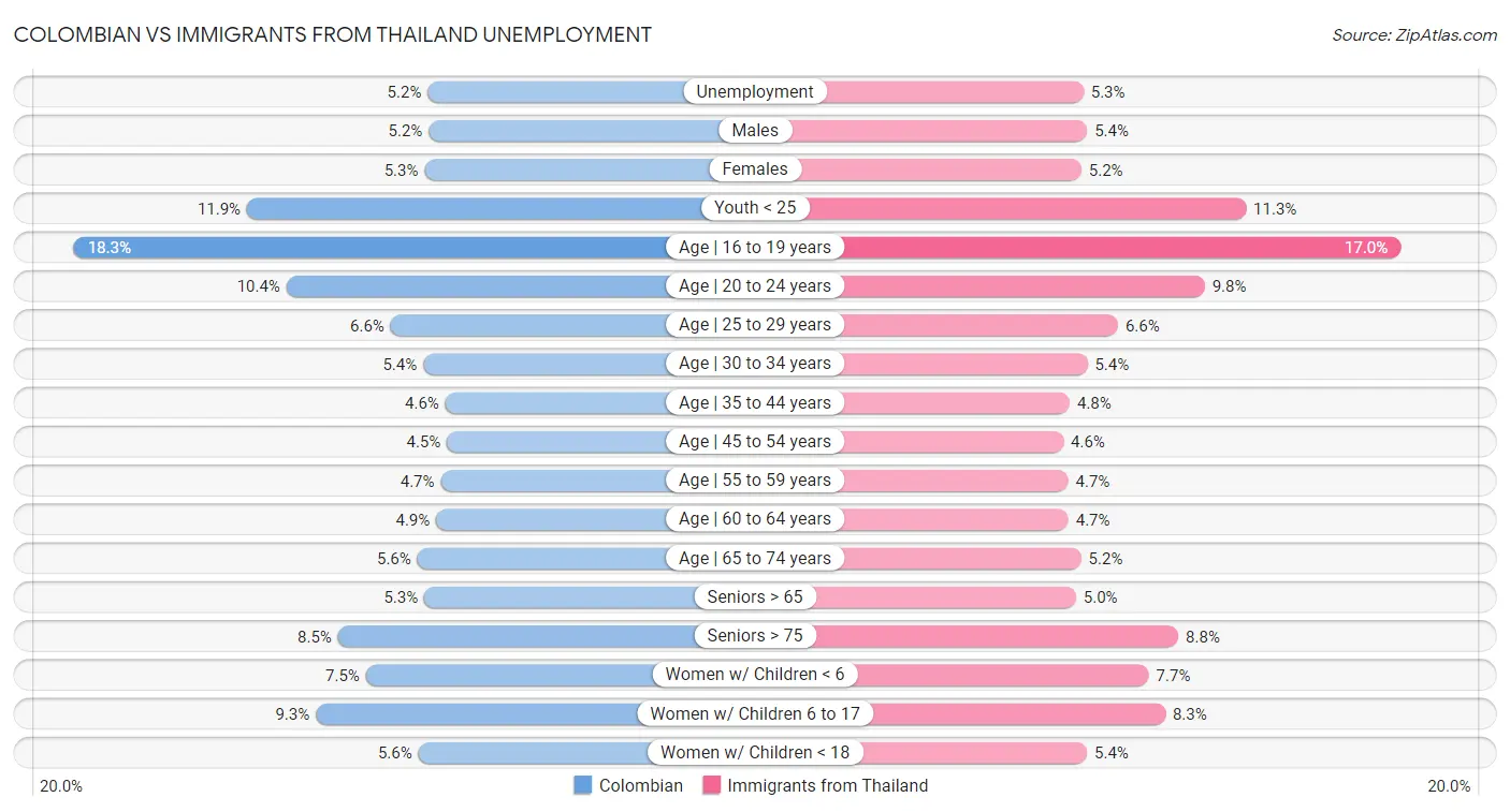 Colombian vs Immigrants from Thailand Unemployment