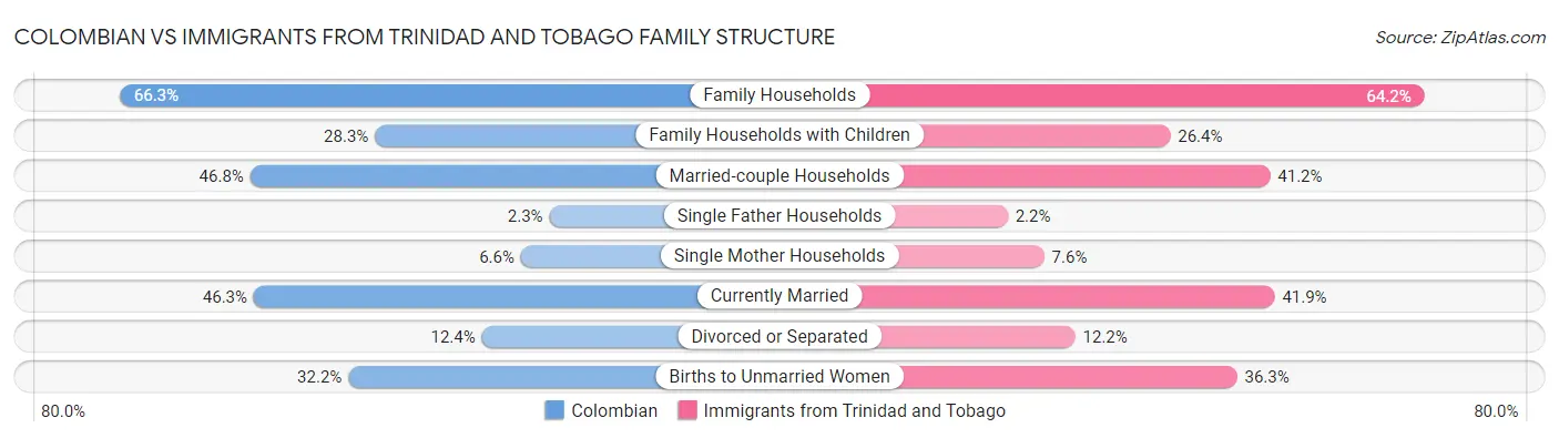 Colombian vs Immigrants from Trinidad and Tobago Family Structure