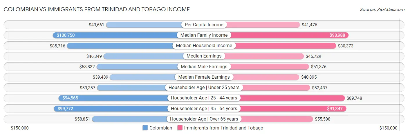 Colombian vs Immigrants from Trinidad and Tobago Income