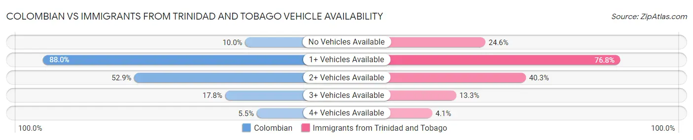 Colombian vs Immigrants from Trinidad and Tobago Vehicle Availability