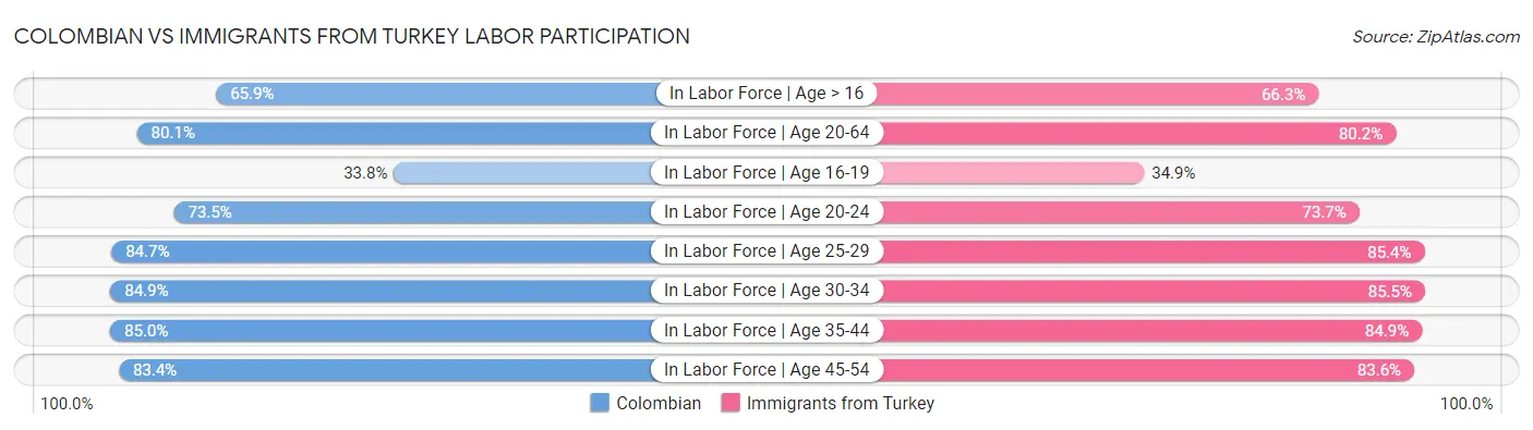 Colombian vs Immigrants from Turkey Labor Participation