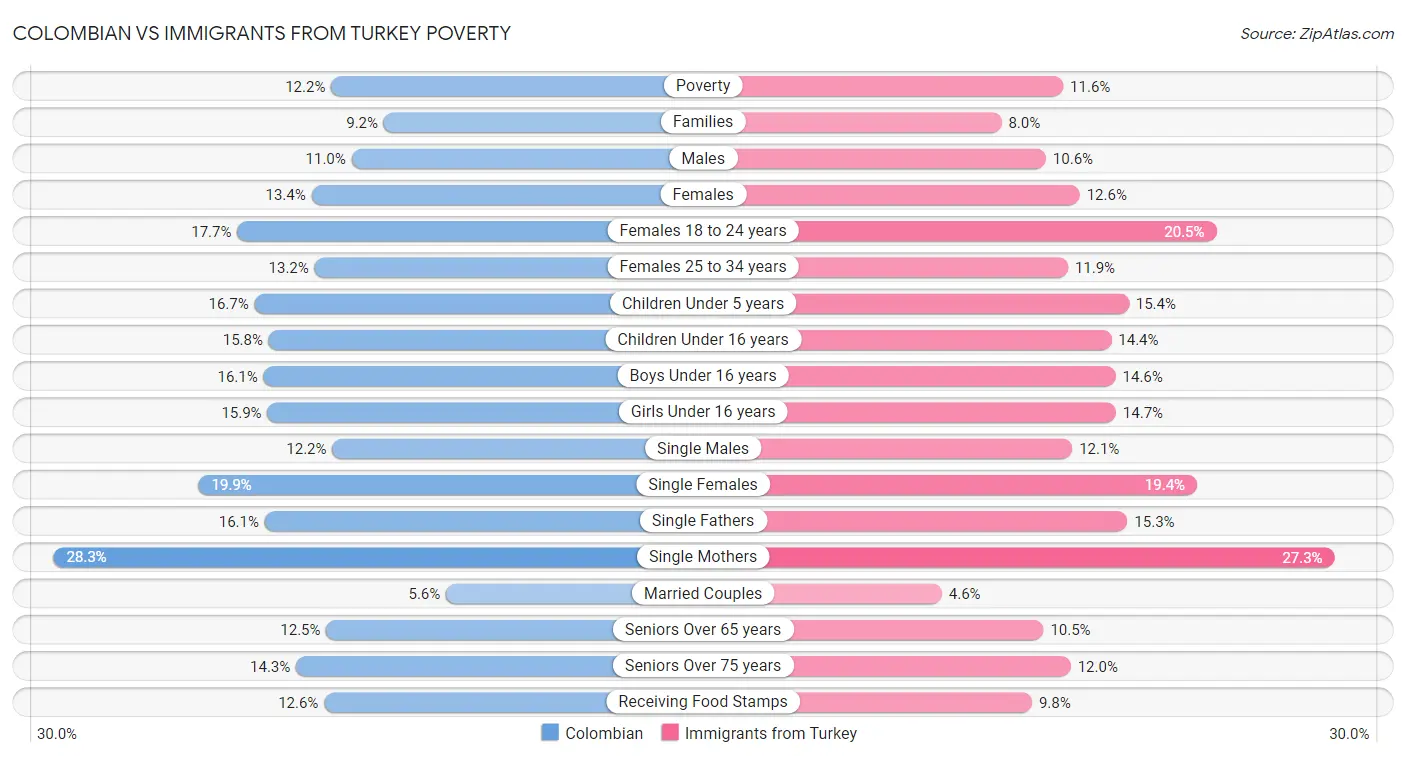 Colombian vs Immigrants from Turkey Poverty