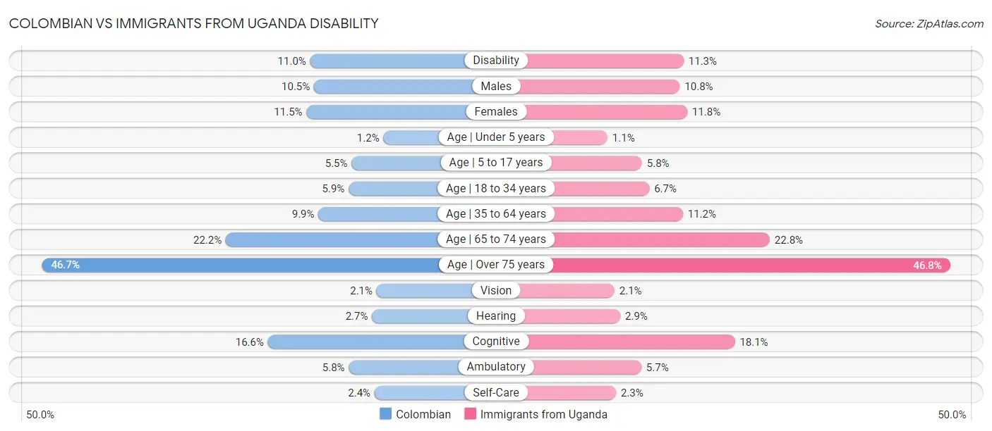 Colombian vs Immigrants from Uganda Disability
