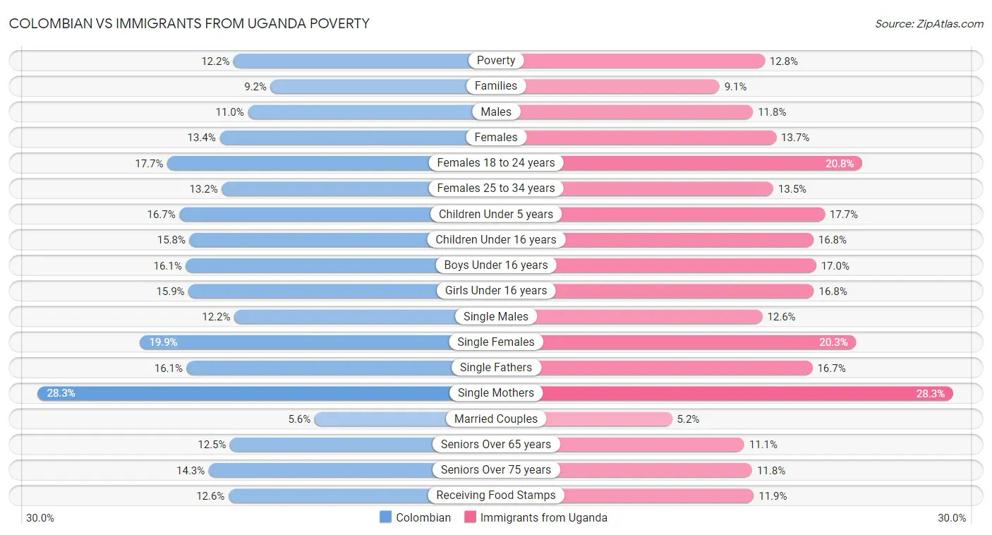 Colombian vs Immigrants from Uganda Poverty