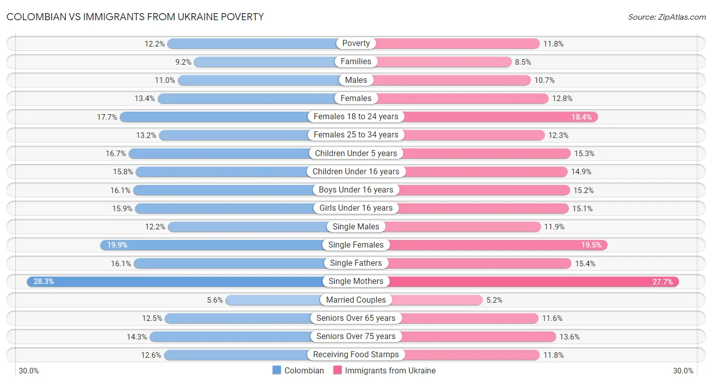 Colombian vs Immigrants from Ukraine Poverty