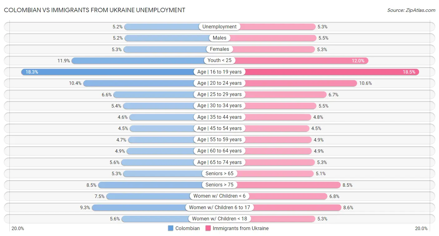 Colombian vs Immigrants from Ukraine Unemployment