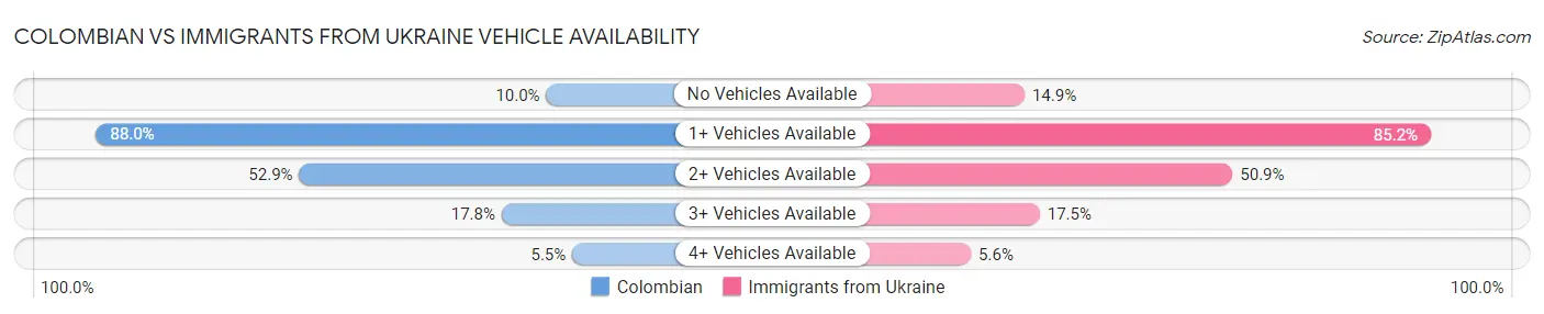 Colombian vs Immigrants from Ukraine Vehicle Availability