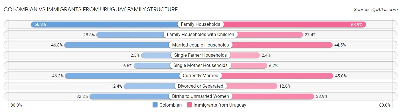 Colombian vs Immigrants from Uruguay Family Structure
