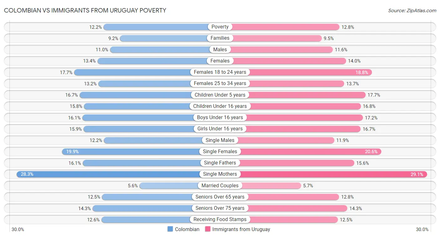 Colombian vs Immigrants from Uruguay Poverty