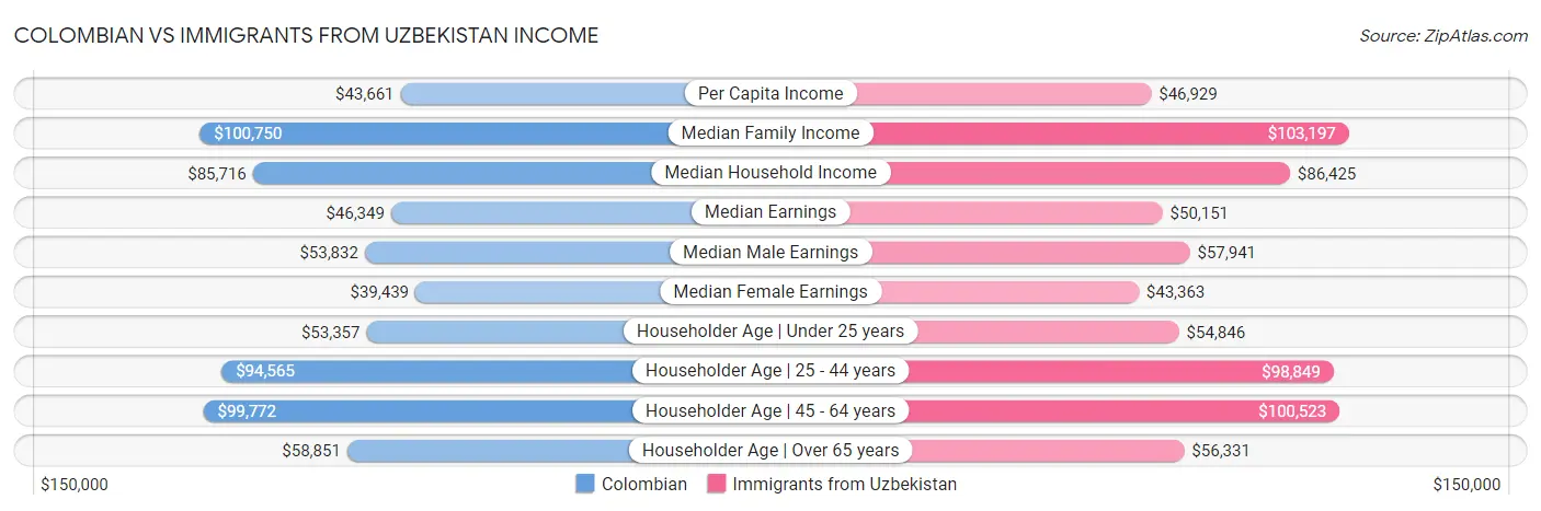 Colombian vs Immigrants from Uzbekistan Income