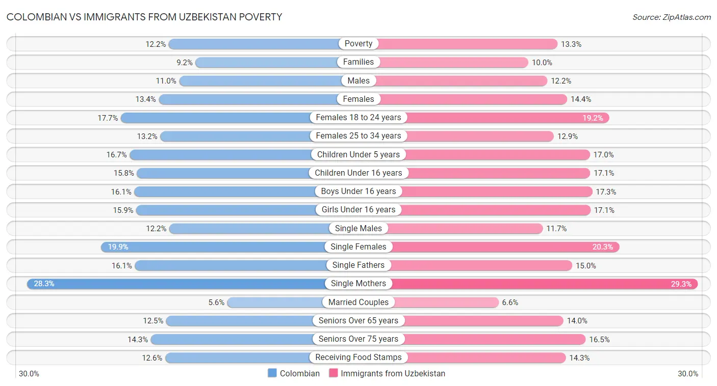 Colombian vs Immigrants from Uzbekistan Poverty
