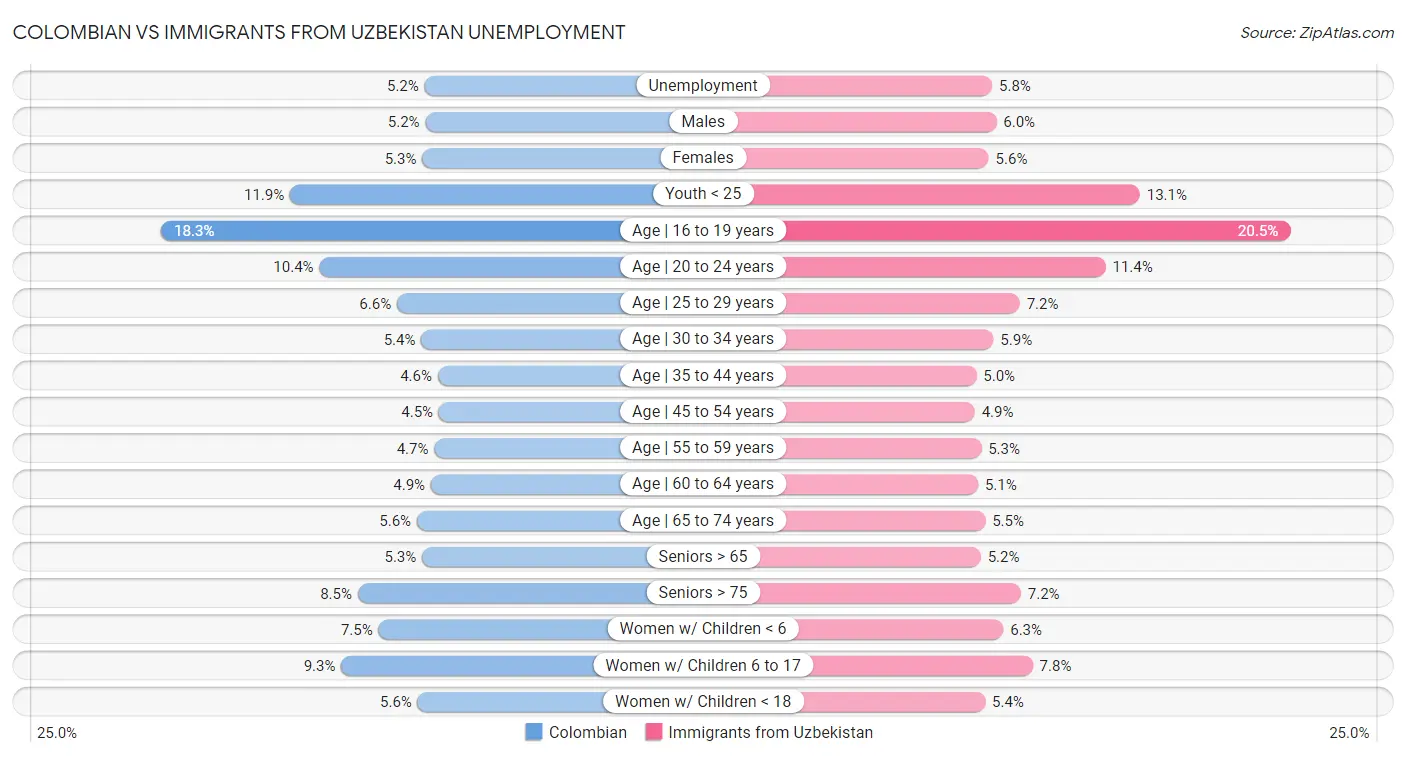 Colombian vs Immigrants from Uzbekistan Unemployment