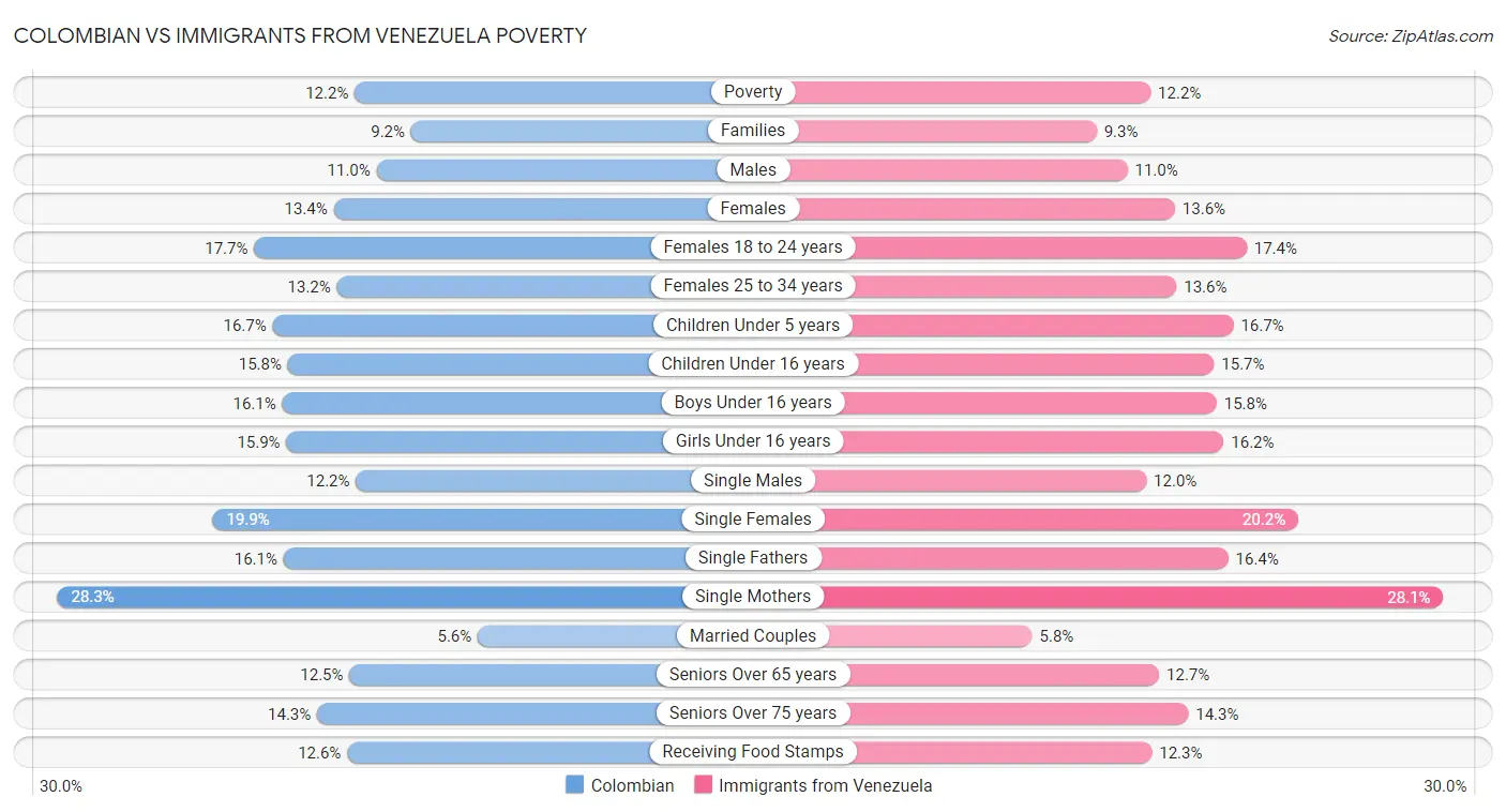Colombian vs Immigrants from Venezuela Poverty
