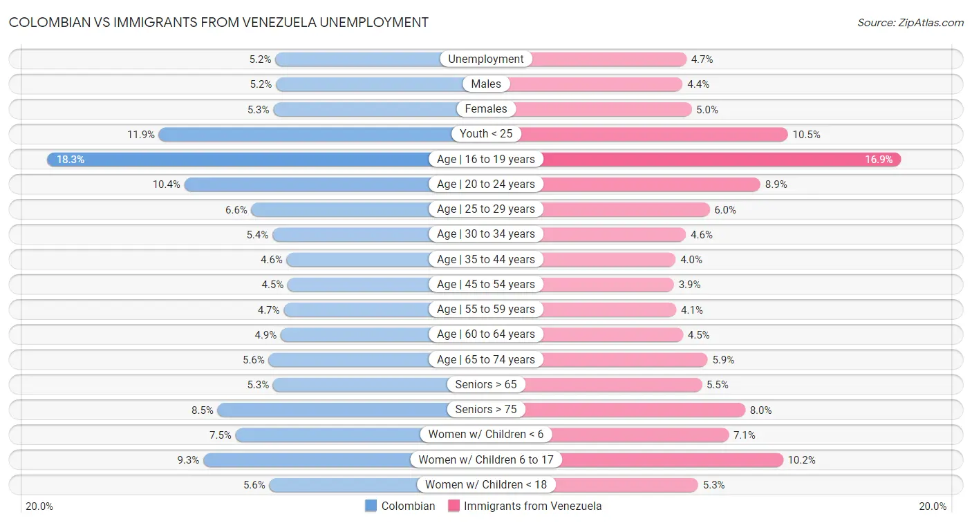 Colombian vs Immigrants from Venezuela Unemployment