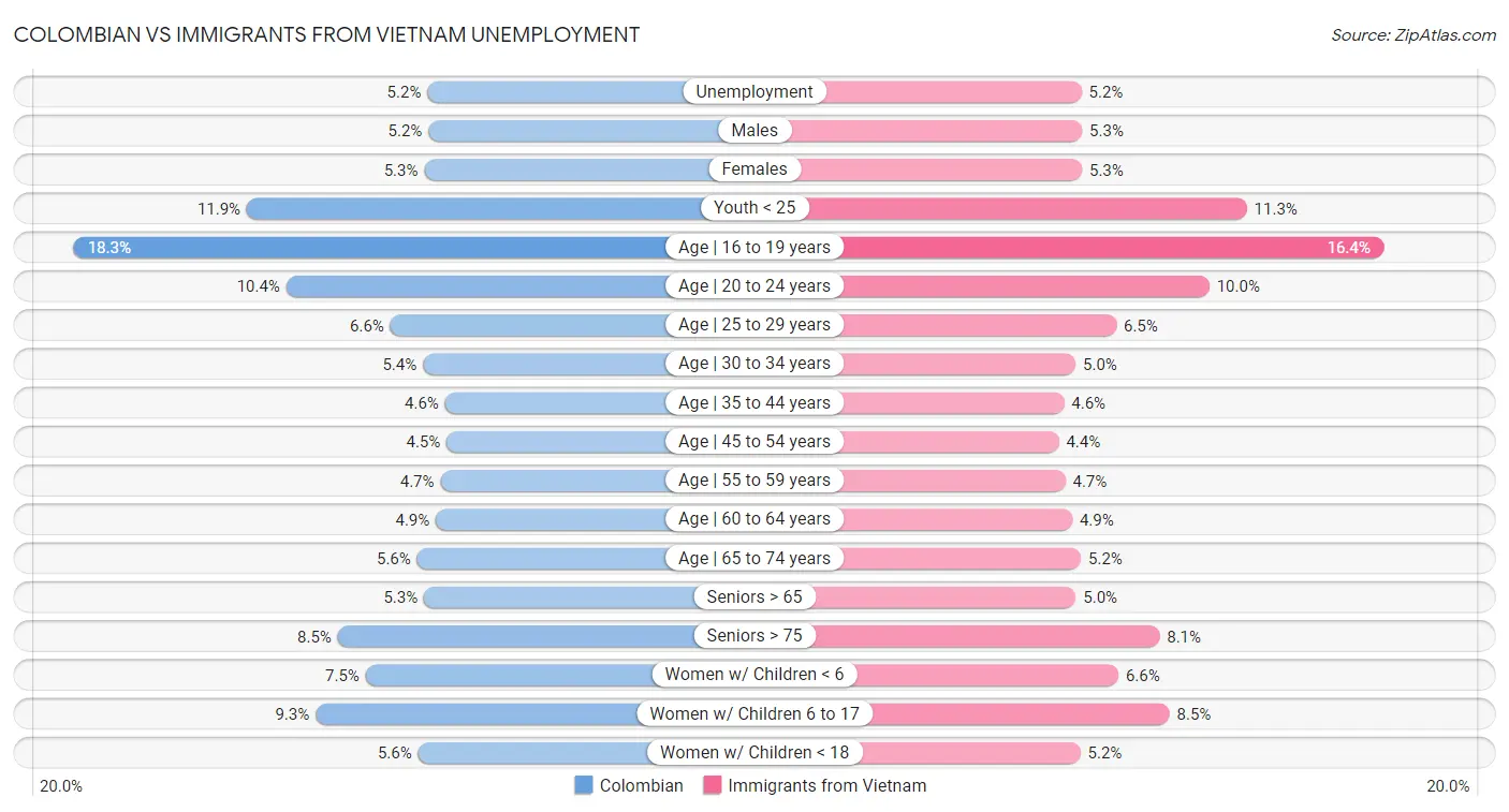 Colombian vs Immigrants from Vietnam Unemployment