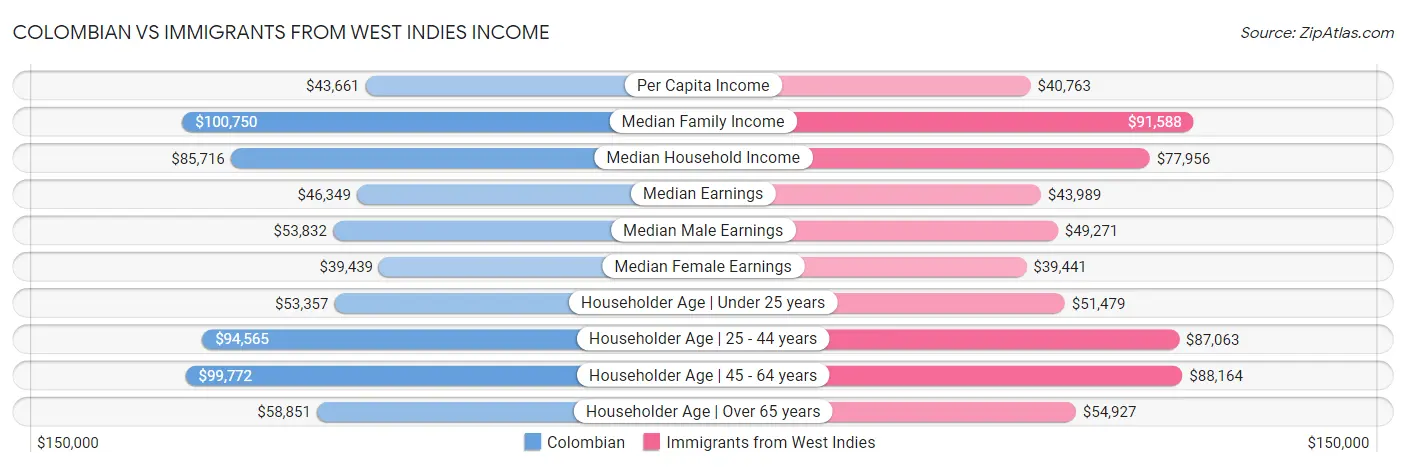 Colombian vs Immigrants from West Indies Income