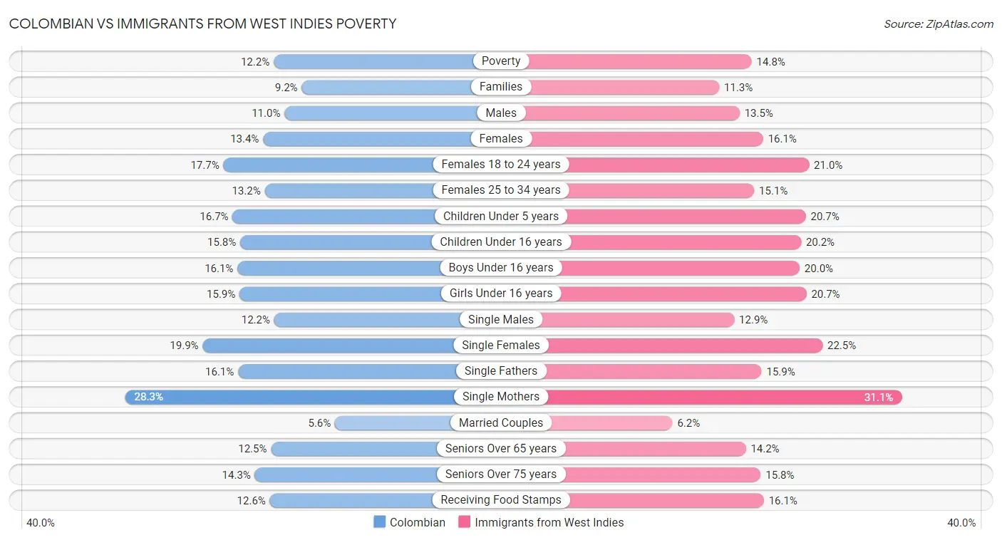 Colombian vs Immigrants from West Indies Poverty