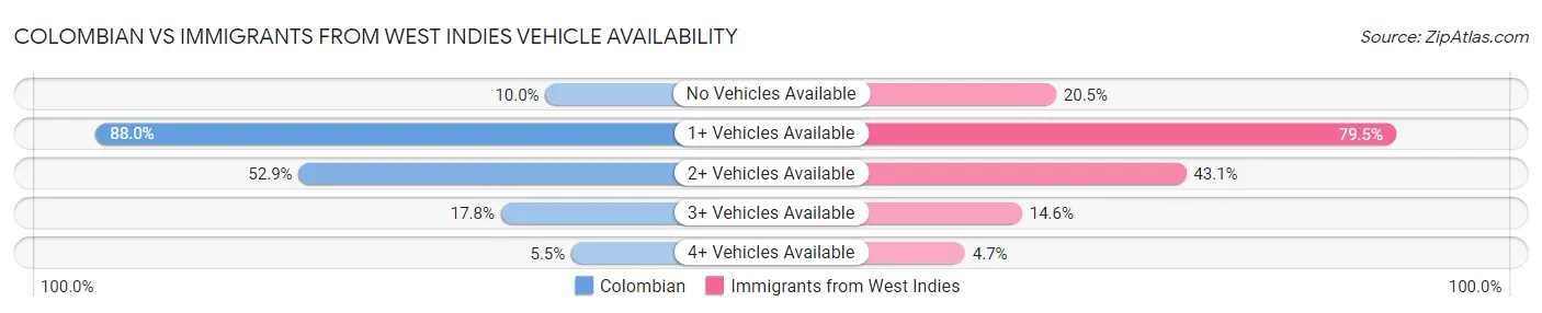 Colombian vs Immigrants from West Indies Vehicle Availability