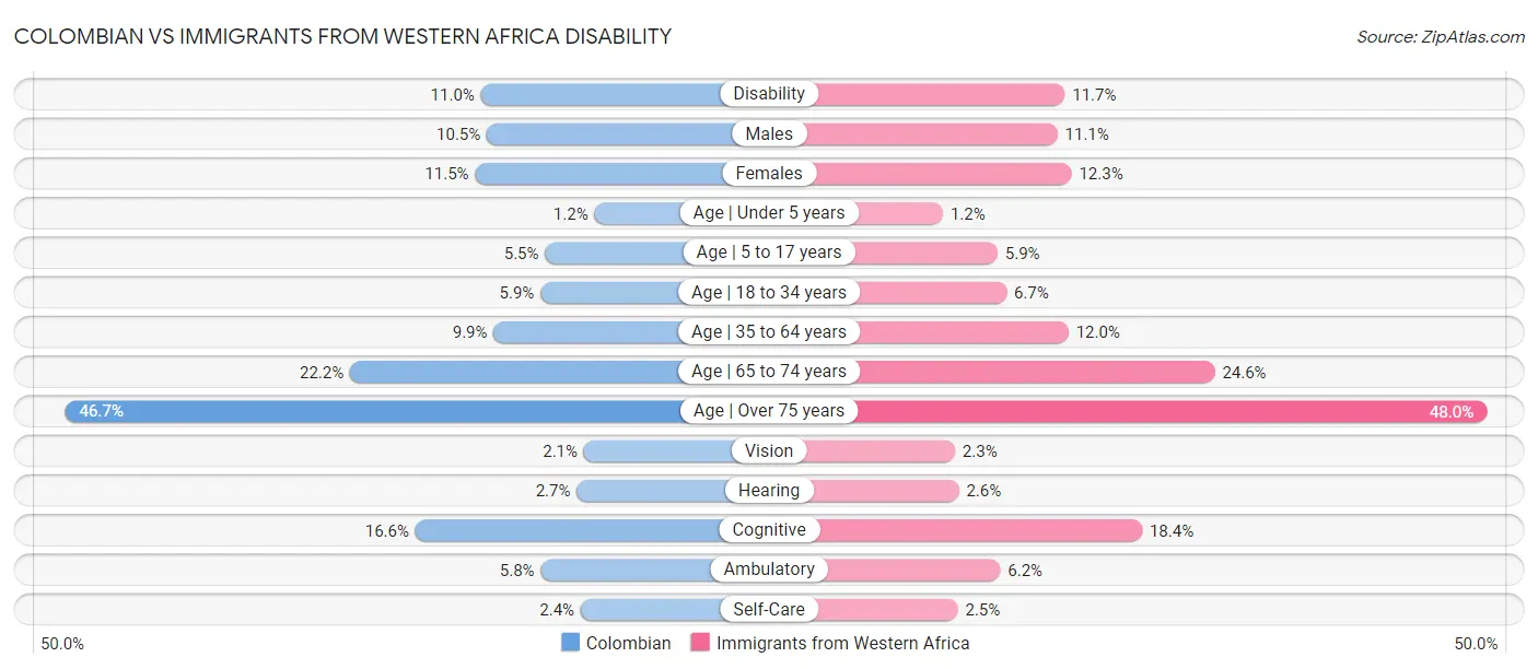 Colombian vs Immigrants from Western Africa Disability