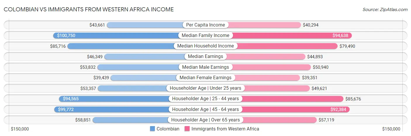 Colombian vs Immigrants from Western Africa Income