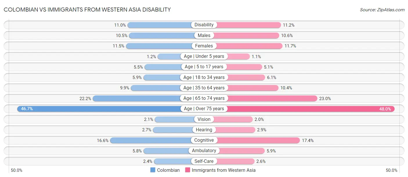 Colombian vs Immigrants from Western Asia Disability
