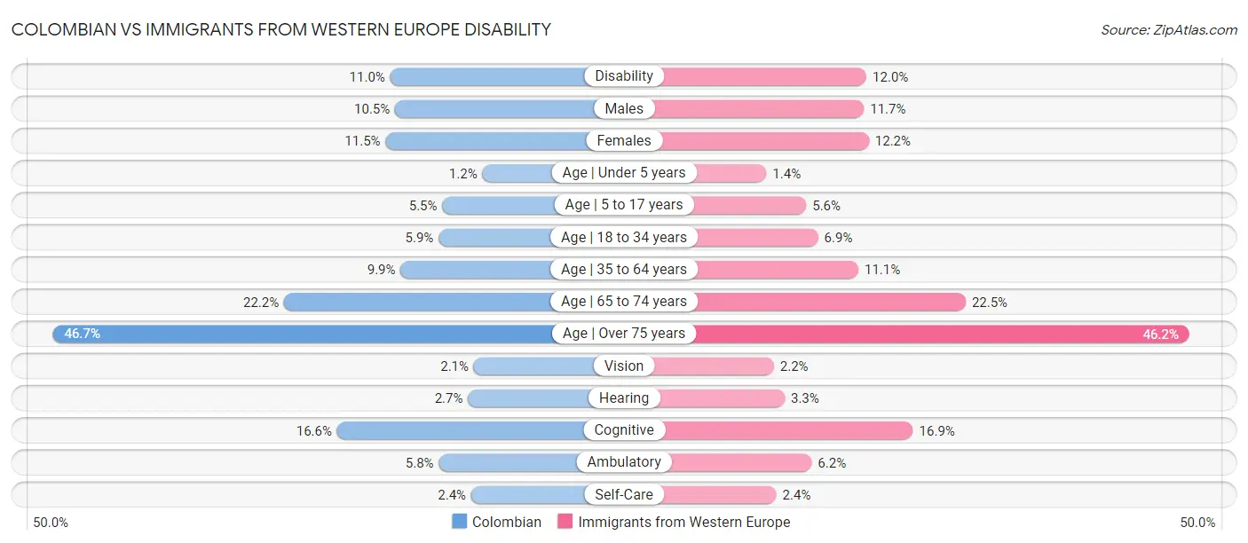 Colombian vs Immigrants from Western Europe Disability