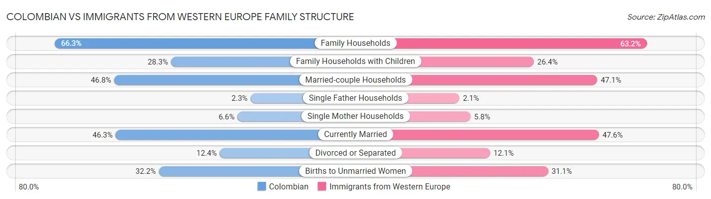 Colombian vs Immigrants from Western Europe Family Structure