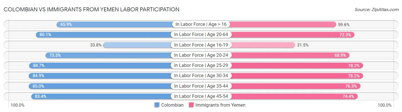 Colombian vs Immigrants from Yemen Labor Participation