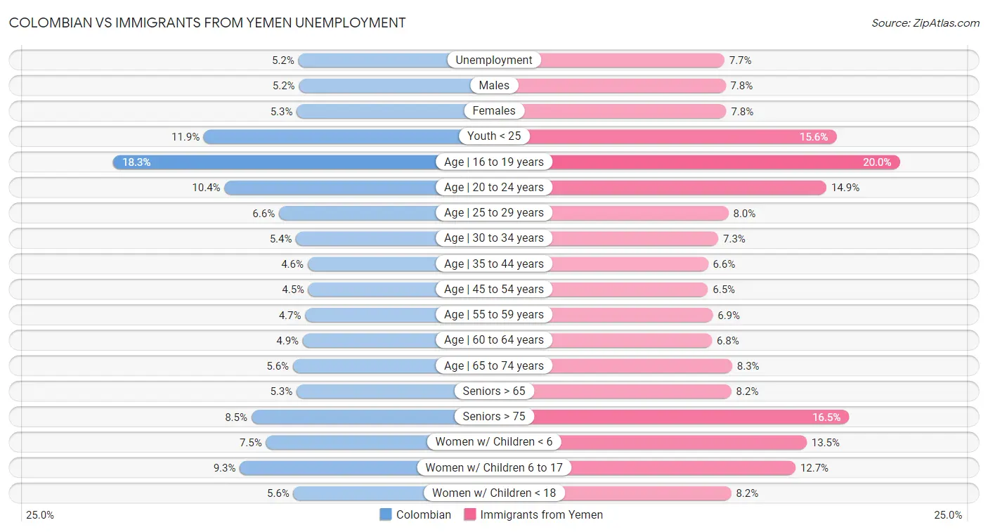 Colombian vs Immigrants from Yemen Unemployment