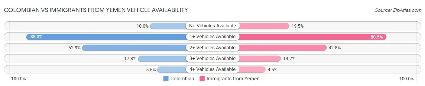 Colombian vs Immigrants from Yemen Vehicle Availability