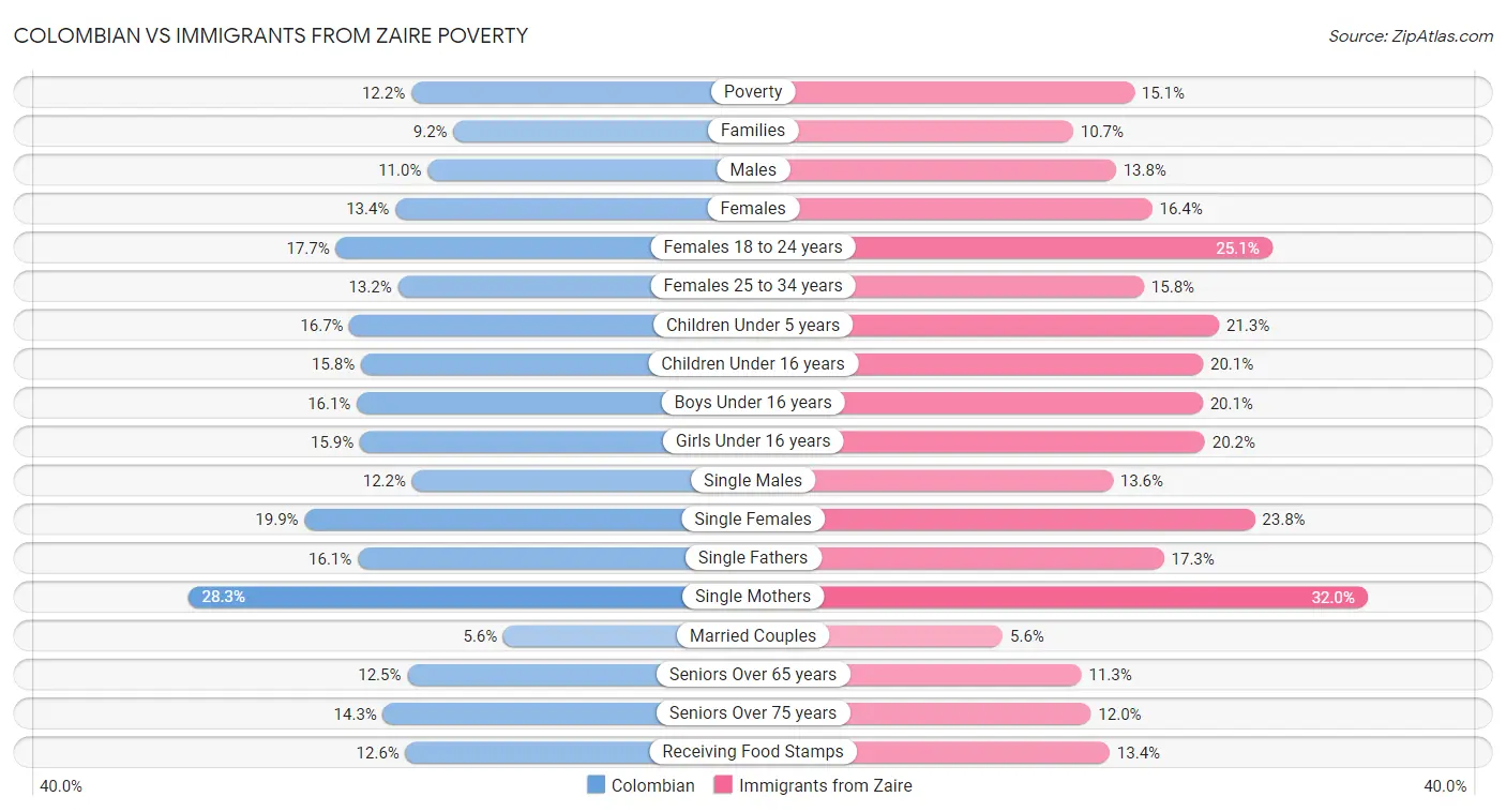 Colombian vs Immigrants from Zaire Poverty