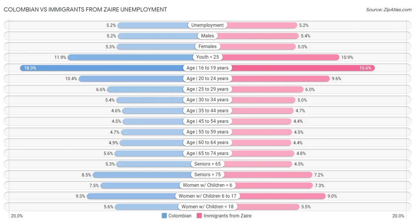 Colombian vs Immigrants from Zaire Unemployment