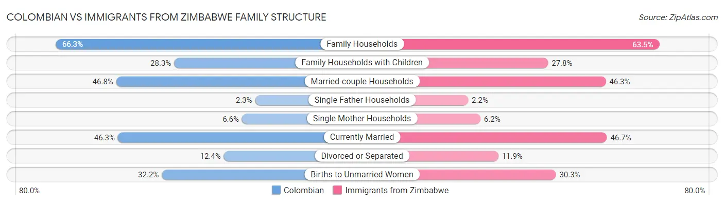Colombian vs Immigrants from Zimbabwe Family Structure