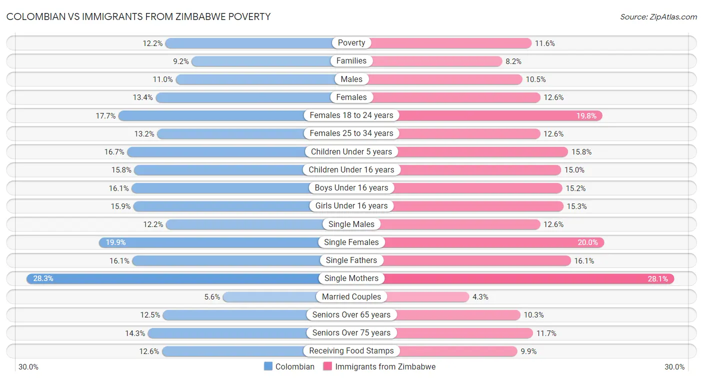 Colombian vs Immigrants from Zimbabwe Poverty